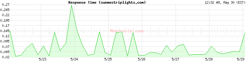 sunmestriplights.com Slow or Fast