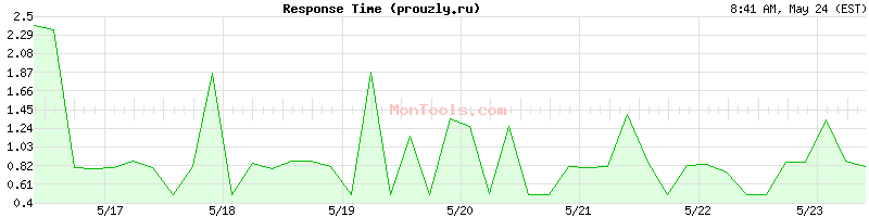 prouzly.ru Slow or Fast