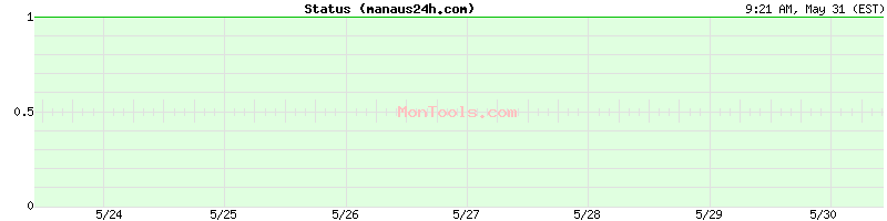 manaus24h.com Up or Down