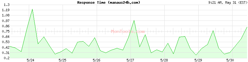 manaus24h.com Slow or Fast