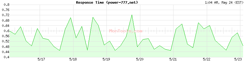 power-777.net Slow or Fast
