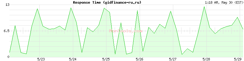 gidfinance-ru.ru Slow or Fast