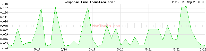 constico.com Slow or Fast