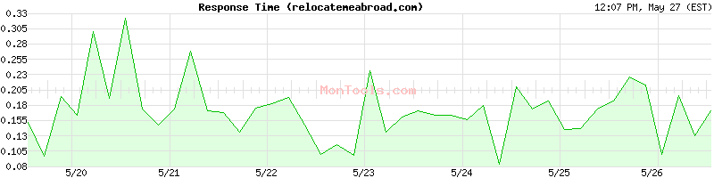relocatemeabroad.com Slow or Fast