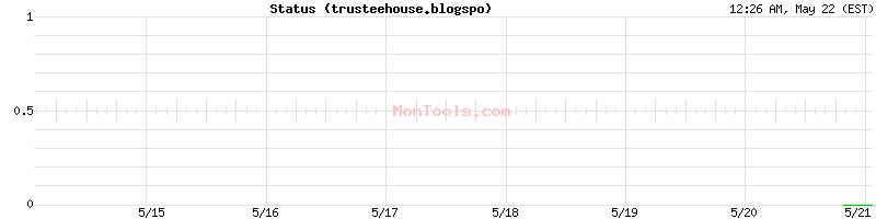 trusteehouse.blogspo Up or Down
