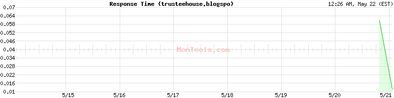 trusteehouse.blogspo Slow or Fast