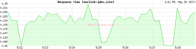 onclick-jobs.site Slow or Fast