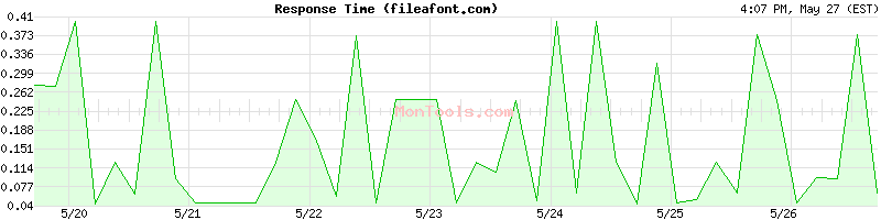fileafont.com Slow or Fast