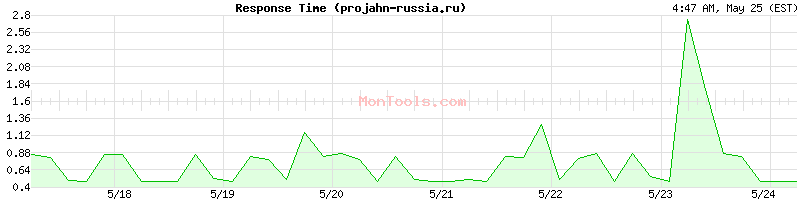 projahn-russia.ru Slow or Fast