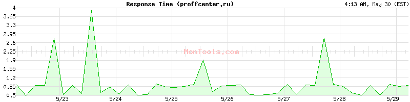 proffcenter.ru Slow or Fast