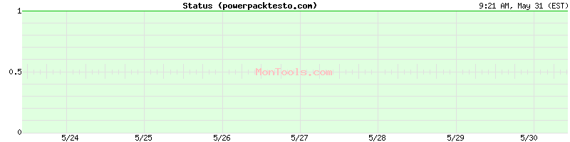 powerpacktesto.com Up or Down