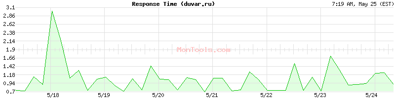 duvar.ru Slow or Fast