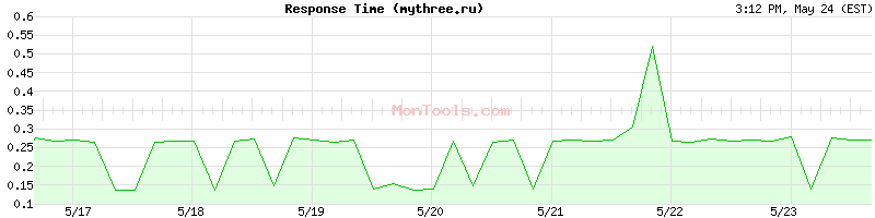 mythree.ru Slow or Fast
