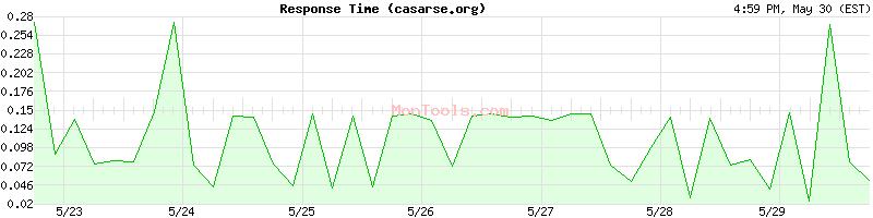 casarse.org Slow or Fast