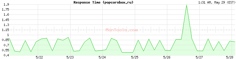 popcornbox.ru Slow or Fast