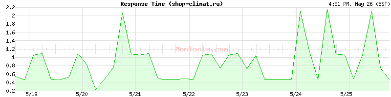 shop-climat.ru Slow or Fast