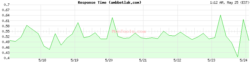 ambbetlak.com Slow or Fast