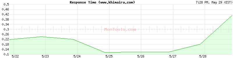 www.khimaira.com Slow or Fast