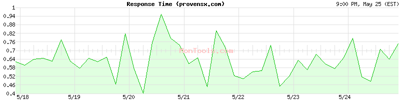 provensx.com Slow or Fast
