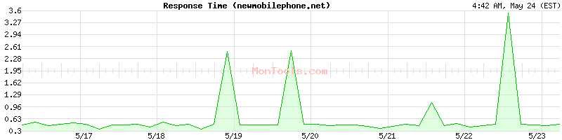 newmobilephone.net Slow or Fast