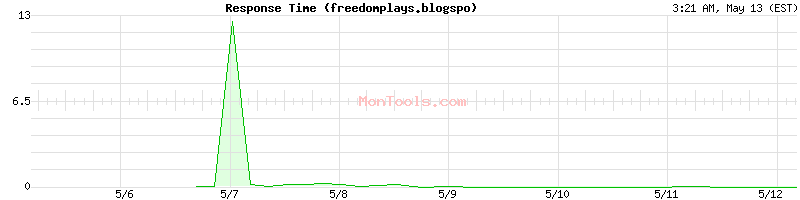 freedomplays.blogspo Slow or Fast
