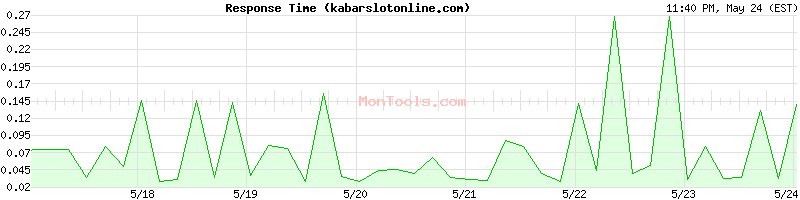 kabarslotonline.com Slow or Fast