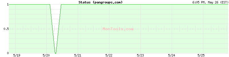 pangroups.com Up or Down