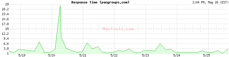 pangroups.com Slow or Fast
