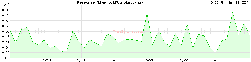 giftspoint.xyz Slow or Fast