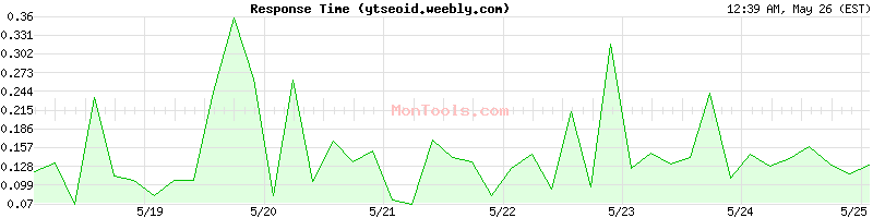ytseoid.weebly.com Slow or Fast