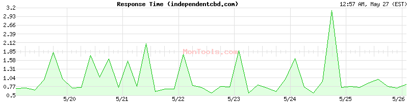 independentcbd.com Slow or Fast