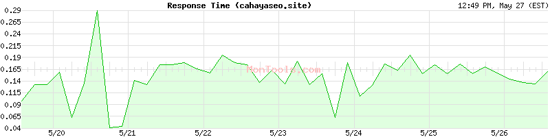 cahayaseo.site Slow or Fast