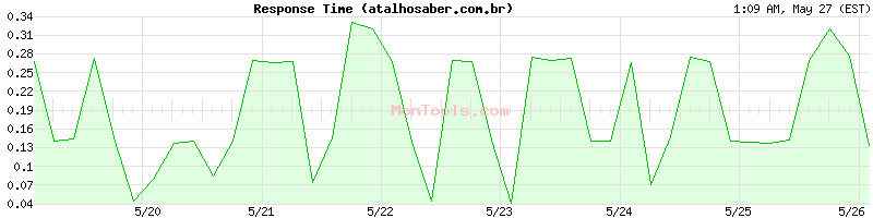 atalhosaber.com.br Slow or Fast