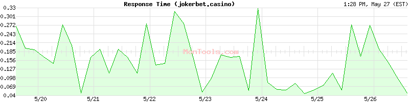 jokerbet.casino Slow or Fast