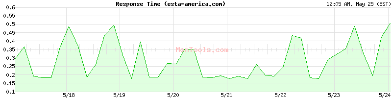 esta-america.com Slow or Fast