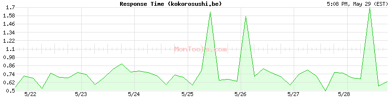 kokorosushi.be Slow or Fast