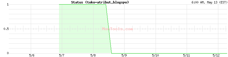 toko-atribut.blogspo Up or Down