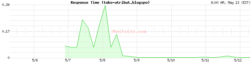 toko-atribut.blogspo Slow or Fast