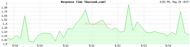 buzzook.com Slow or Fast