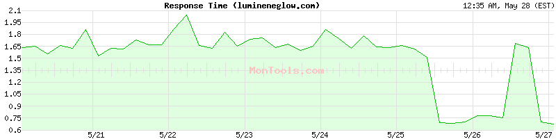 lumineneglow.com Slow or Fast