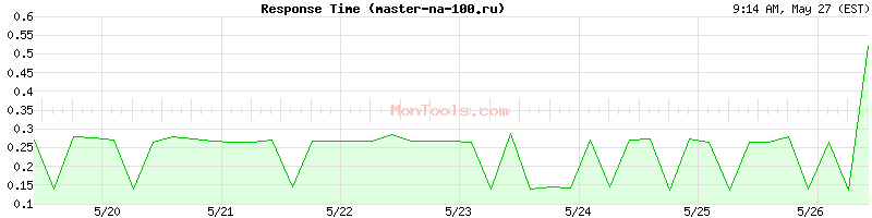 master-na-100.ru Slow or Fast
