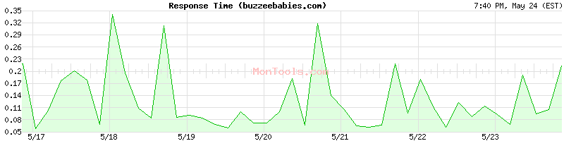buzzeebabies.com Slow or Fast
