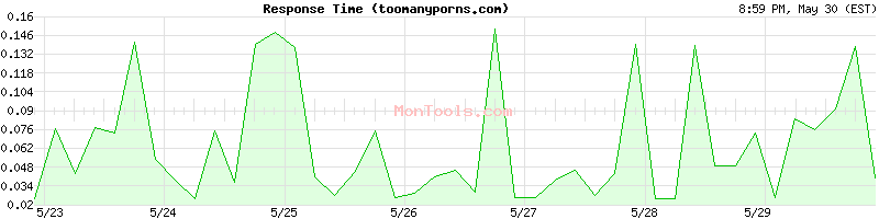 toomanyporns.com Slow or Fast