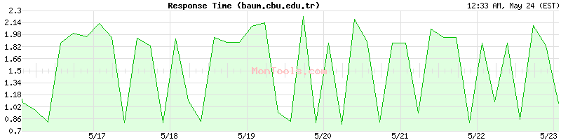 baum.cbu.edu.tr Slow or Fast