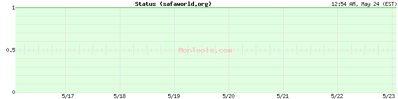 safaworld.org Up or Down