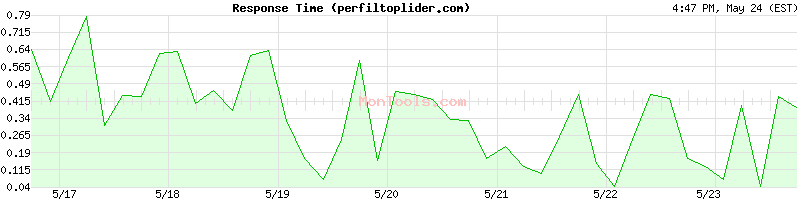 perfiltoplider.com Slow or Fast