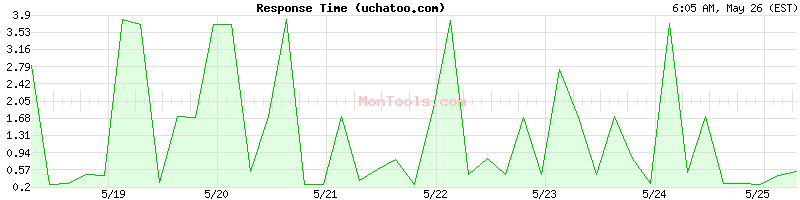 uchatoo.com Slow or Fast