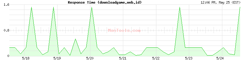 downloadgame.web.id Slow or Fast