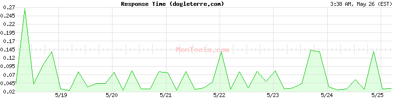 dogleterre.com Slow or Fast