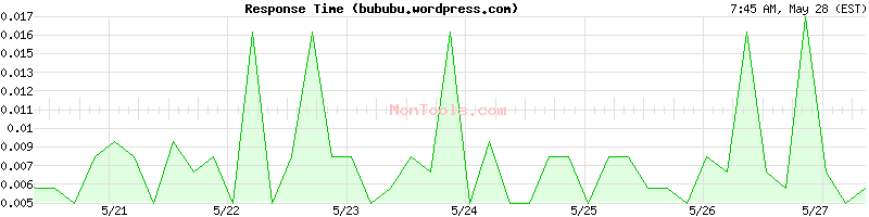bububu.wordpress.com Slow or Fast